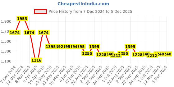 tatacliq.com Inc.5 Women's Gold Ankle Strap Sandals inc.5 Price History Graph from 7 Dec 2024 to 4 Dec 2025