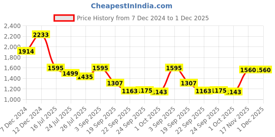 tatacliq.com Inc.5 Women's Gold Ankle Strap Sandals inc.5 Price History Graph from 7 Dec 2024 to 30 Nov 2025