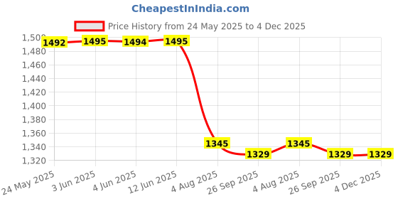 tatacliq.com Inc.5 Women's Gold Ankle Strap Sandals inc.5 Price History Graph from 24 May 2025 to 3 Dec 2025