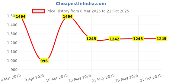tatacliq.com Inc.5 Women's Gold Ankle Strap Sandals inc.5 Price History Graph from 8 Mar 2025 to 20 Oct 2025