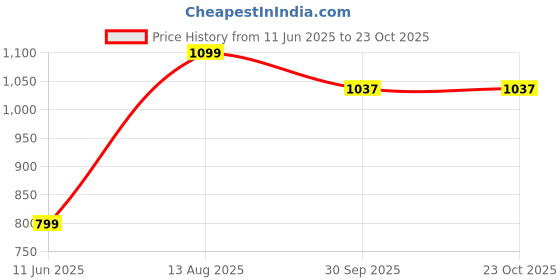 tatacliq.com Inc.5 Women's Gold Ankle Strap Sandals inc.5 Price History Graph from 11 Jun 2025 to 23 Oct 2025