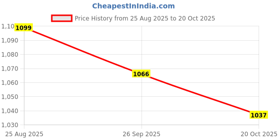 tatacliq.com Inc.5 Women's Gold Ankle Strap Sandals inc.5 Price History Graph from 25 Aug 2025 to 20 Oct 2025