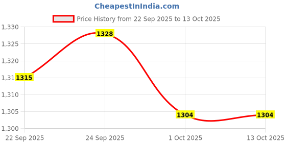 tatacliq.com Inc.5 Women's Gold Ankle Strap Sandals inc.5 Price History Graph from 22 Sep 2025 to 13 Oct 2025