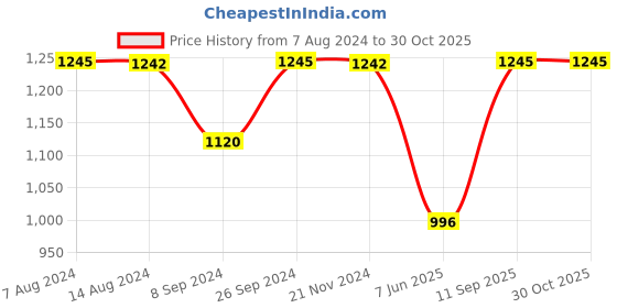 tatacliq.com Inc.5 Women's Gold Ankle Strap Stilettos inc.5 Price History Graph from 7 Aug 2024 to 30 Oct 2025