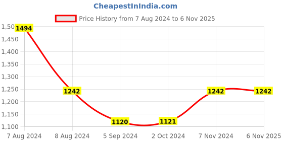tatacliq.com Inc.5 Women's Gold Ankle Strap Stilettos inc.5 Price History Graph from 7 Aug 2024 to 5 Nov 2025