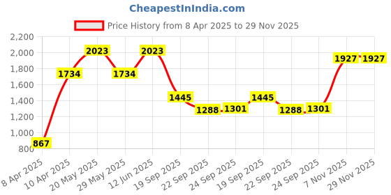 tatacliq.com Inc.5 Women's Gold Ankle Strap Stilettos inc.5 Price History Graph from 8 Apr 2025 to 29 Nov 2025