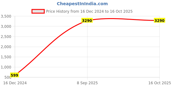 tatacliq.com Inc.5 Women's Gold Ankle Strap Stilettos inc.5 Price History Graph from 16 Dec 2024 to 16 Oct 2025