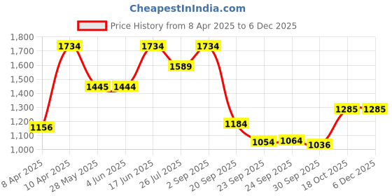 tatacliq.com Inc.5 Women's Gold Ankle Strap Wedges inc.5 Price History Graph from 8 Apr 2025 to 5 Dec 2025