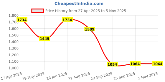 tatacliq.com Inc.5 Women's Gold Ankle Strap Wedges inc.5 Price History Graph from 27 Apr 2025 to 4 Nov 2025