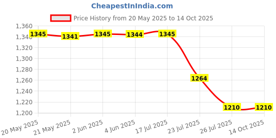 tatacliq.com Inc.5 Women's Gold Ankle Strap Wedges inc.5 Price History Graph from 20 May 2025 to 13 Oct 2025