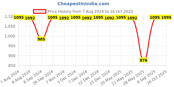 tatacliq.com Inc.5 Women's Gold Back Strap Sandals inc.5 Price History Graph from 7 Aug 2024 to 16 Oct 2025
