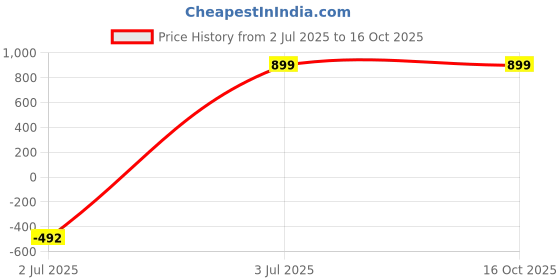tatacliq.com Inc.5 Women's Gold Back Strap Sandals inc.5 Price History Graph from 2 Jul 2025 to 16 Oct 2025