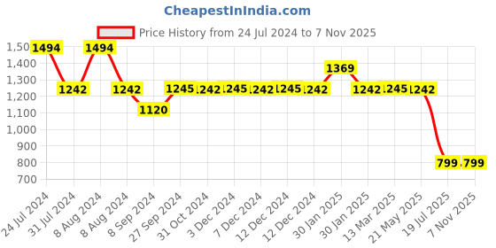 tatacliq.com Inc.5 Women's Gold Casual Sandals inc.5 Price History Graph from 24 Jul 2024 to 5 Nov 2025