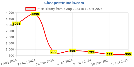 tatacliq.com Inc.5 Women's Gold Casual Sandals inc.5 Price History Graph from 7 Aug 2024 to 19 Oct 2025