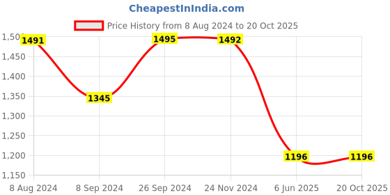 tatacliq.com Inc.5 Women's Gold Casual Sandals inc.5 Price History Graph from 8 Aug 2024 to 19 Oct 2025