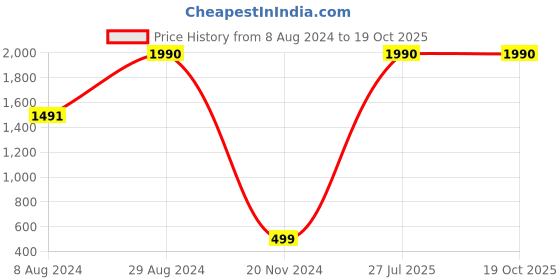 tatacliq.com Inc.5 Women's Gold Casual Sandals inc.5 Price History Graph from 8 Aug 2024 to 19 Oct 2025