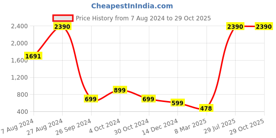 tatacliq.com Inc.5 Women's Gold Casual Sandals inc.5 Price History Graph from 7 Aug 2024 to 29 Oct 2025