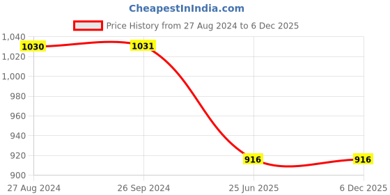 tatacliq.com Inc.5 Women's Gold Casual Sandals inc.5 Price History Graph from 27 Aug 2024 to 6 Dec 2025