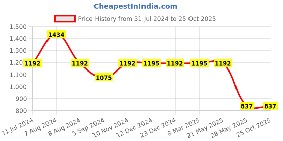 tatacliq.com Inc.5 Women's Gold Casual Sandals inc.5 Price History Graph from 31 Jul 2024 to 25 Oct 2025
