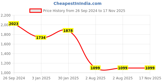 tatacliq.com Inc.5 Women's Gold Casual Sandals inc.5 Price History Graph from 26 Sep 2024 to 16 Nov 2025