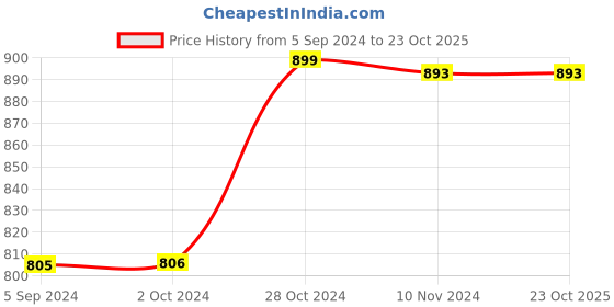 tatacliq.com Inc.5 Women's Gold Casual Sandals inc.5 Price History Graph from 5 Sep 2024 to 23 Oct 2025