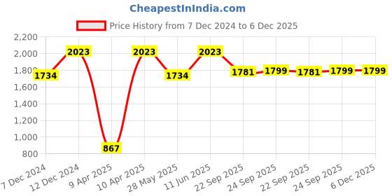 tatacliq.com Inc.5 Women's Gold Casual Sandals inc.5 Price History Graph from 7 Dec 2024 to 5 Dec 2025