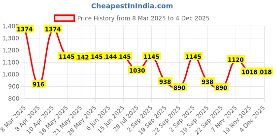 tatacliq.com Inc.5 Women's Gold Casual Sandals inc.5 Price History Graph from 8 Mar 2025 to 4 Dec 2025