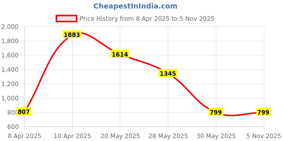 tatacliq.com Inc.5 Women's Gold Casual Sandals inc.5 Price History Graph from 8 Apr 2025 to 3 Nov 2025
