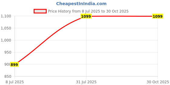 tatacliq.com Inc.5 Women's Gold Casual Sandals inc.5 Price History Graph from 8 Jul 2025 to 30 Oct 2025