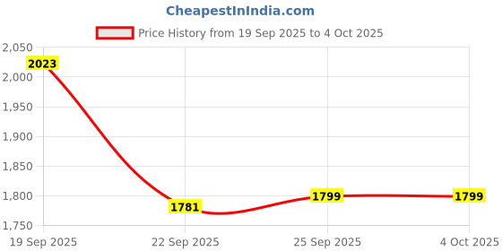 tatacliq.com Inc.5 Women's Gold Casual Sandals inc.5 Price History Graph from 19 Sep 2025 to 4 Oct 2025