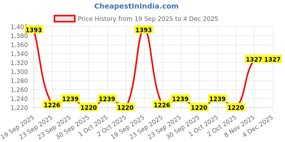 tatacliq.com Inc.5 Women's Gold Casual Sandals inc.5 Price History Graph from 19 Sep 2025 to 4 Dec 2025