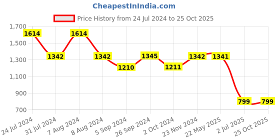 tatacliq.com Inc.5 Women's Gold Casual Stilettos inc.5 Price History Graph from 24 Jul 2024 to 24 Oct 2025