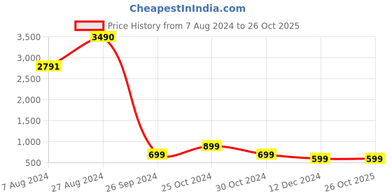 tatacliq.com Inc.5 Women's Gold Casual Stilettos inc.5 Price History Graph from 7 Aug 2024 to 25 Oct 2025