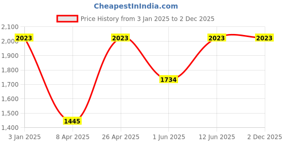 tatacliq.com Inc.5 Women's Gold Casual Stilettos inc.5 Price History Graph from 3 Jan 2025 to 2 Dec 2025