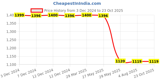 tatacliq.com Inc.5 Women's Gold Casual Stilettos inc.5 Price History Graph from 3 Dec 2024 to 22 Oct 2025
