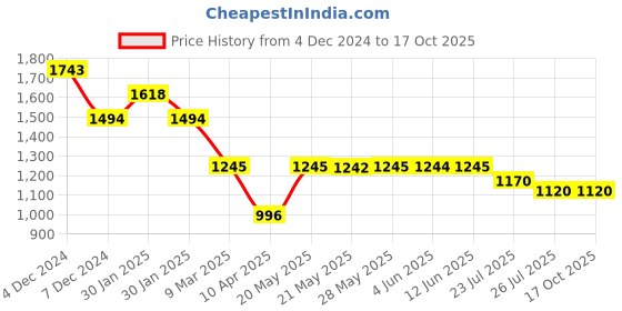 tatacliq.com Inc.5 Women's Gold Casual Stilettos inc.5 Price History Graph from 4 Dec 2024 to 16 Oct 2025