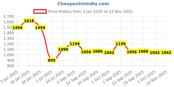 tatacliq.com Inc.5 Women's Gold Casual Stilettos inc.5 Price History Graph from 3 Jan 2025 to 23 Nov 2025