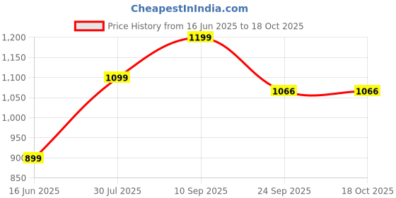 tatacliq.com Inc.5 Women's Gold Casual Stilettos inc.5 Price History Graph from 16 Jun 2025 to 18 Oct 2025