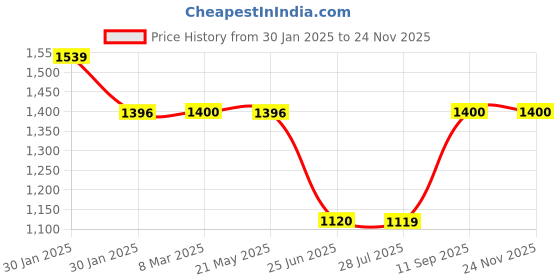 tatacliq.com Inc.5 Women's Gold Casual Stilettos inc.5 Price History Graph from 30 Jan 2025 to 23 Nov 2025