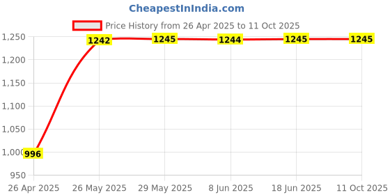 tatacliq.com Inc.5 Women's Gold Casual Stilettos inc.5 Price History Graph from 26 Apr 2025 to 11 Oct 2025