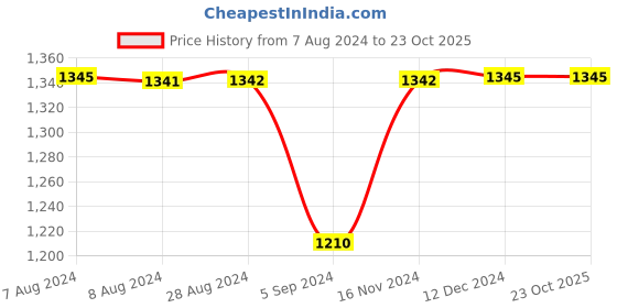 tatacliq.com Inc.5 Women's Gold Casual Wedges inc.5 Price History Graph from 7 Aug 2024 to 23 Oct 2025