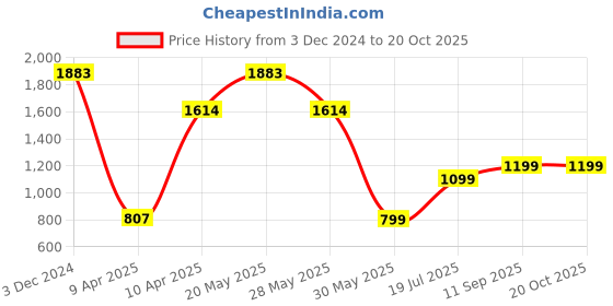 tatacliq.com Inc.5 Women's Gold Casual Wedges inc.5 Price History Graph from 3 Dec 2024 to 20 Oct 2025