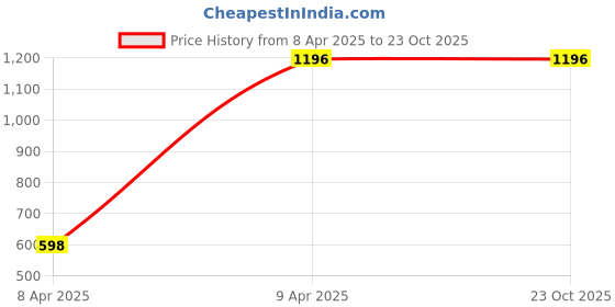 tatacliq.com Inc.5 Women's Gold Casual Wedges inc.5 Price History Graph from 8 Apr 2025 to 23 Oct 2025