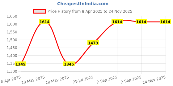 tatacliq.com Inc.5 Women's Gold Casual Wedges inc.5 Price History Graph from 8 Apr 2025 to 24 Nov 2025