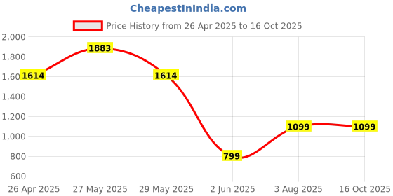 tatacliq.com Inc.5 Women's Gold Casual Wedges inc.5 Price History Graph from 26 Apr 2025 to 16 Oct 2025