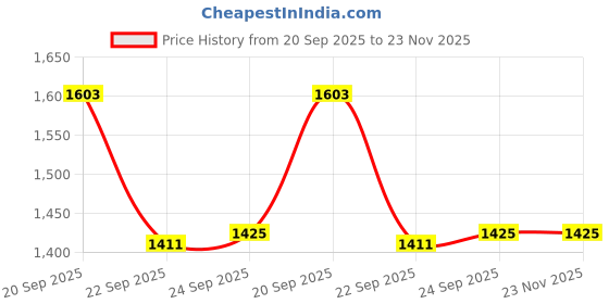tatacliq.com Inc.5 Women's Gold Cross Strap Sadals inc.5 Price History Graph from 20 Sep 2025 to 22 Nov 2025