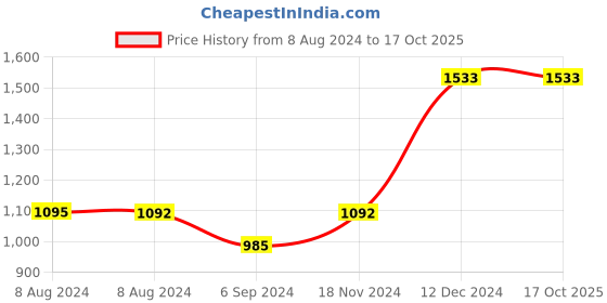 tatacliq.com Inc.5 Women's Gold Cross Strap Sandals inc.5 Price History Graph from 8 Aug 2024 to 16 Oct 2025
