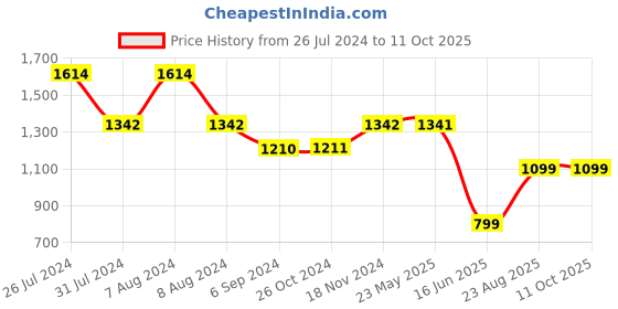 tatacliq.com Inc.5 Women's Gold Cross Strap Sandals inc.5 Price History Graph from 26 Jul 2024 to 11 Oct 2025