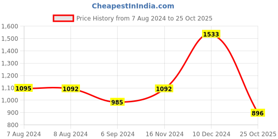tatacliq.com Inc.5 Women's Gold Cross Strap Sandals inc.5 Price History Graph from 7 Aug 2024 to 25 Oct 2025