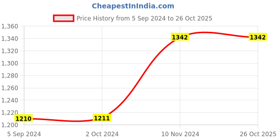 tatacliq.com Inc.5 Women's Gold Cross Strap Sandals inc.5 Price History Graph from 5 Sep 2024 to 26 Oct 2025